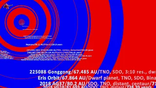 Solar System Objects Orbit Comparison: Average Orbital Distance