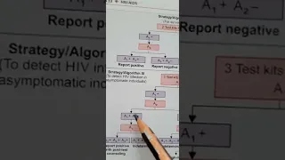 NACO (National AIDS Control Organisation) Strategy for HIV (AIDS) Diagnosis *TRICK*Microbiology MBBS