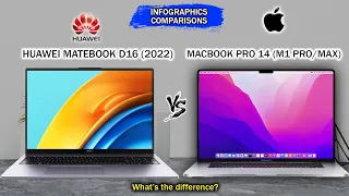 Huawei MateBook D16 (2022) vs Macbook Pro 14 (M1 Max / M1 Pro) | Intel 12th Gen | Intel IrisXe