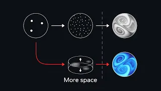 There is fluid flow *without* many particles