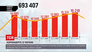 Коронавірус в Україні: за добу - 16218 позитивних тестів