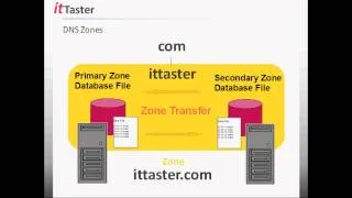 DNS Essentials - Understanding & Working With DNS