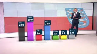 WAHLANALYSE: Landtagswahl in Thüringen – Die erste Hochrechnung