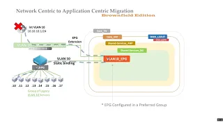 [HD] Cisco ACI Brownfield Network Centric to Application Centric Migration