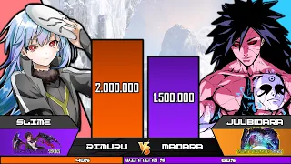 MADARA vs RIMURU Power Level | That Time I Got Reincarnated As A Slime Power Levels | ISEKAI ANIME