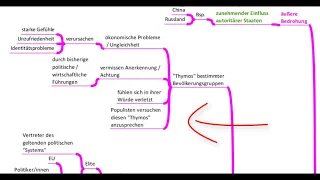 Die heutige innere / äußere Bedrohung der Demokratie 6(7) Francis Fukuyama: Identität