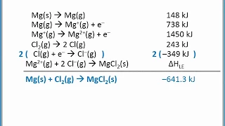 CHEMISTRY 101 - Born Haber Cyle and relative lattice energies