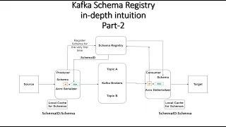 Introduction to Schema Registry in Kafka | Part 2