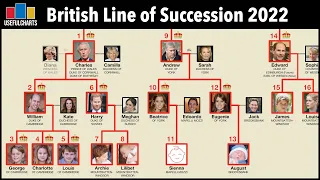 Line of Succession to the British Throne 2022