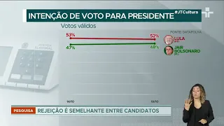 Datafolha: Lula (PT) mantém quatro pontos de vantagem em relação ao Bolsonaro (PL)