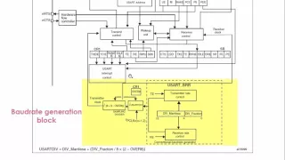 UART: Understanding  UART functional block inside the Microcontroller