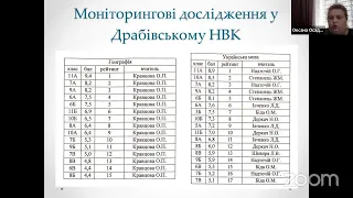 Як організувати та застосувати результати внутрішнього моніторингу результатів навчання учнів