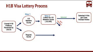 What is H1B Visa Lottery by USCIS   Process for Random Selection