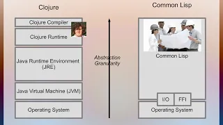 Common Lisp for the Curious Clojurian - Alan Dipert - Scicloj meeting 19