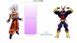 Goku vs All Might - Power Levels Comparison