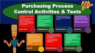 Purchasing Process Control Activities & Tests