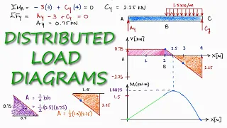 Distributed load in SHEAR and BENDING Moment Diagrams in 2 Minutes!