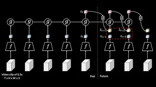 Video Representation Learning by Dense Predictive Coding