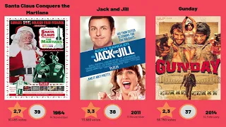 Lowest Rated Movies All Time - (Bottom 100)