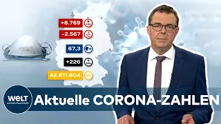 Aktuelle CORONA-ZAHLEN: 8.769 COVID-19-Neuinfektionen in Deutschland