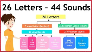 44 sounds in english alphabet | 44 phonemes | how to pronounce all english sounds | 44 phonics sound