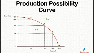 Production Possibility Curve Meaning | O Level Economics