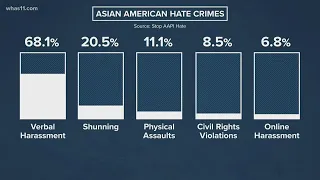 Hate crimes against Asian Americans increase