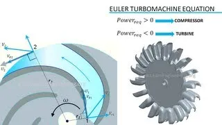 Turbomachinery | Fundamentals