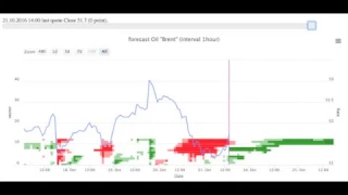 forecast brent 21okt 2016 15:15