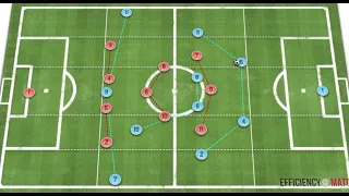 Creating a Back Three and Double Pivot Using Inverted Full Backs - Modern Football Tactics - Pep 101