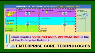 GNS3 019 | CORE Network Optimization | iBGP FULL Mesh | LAB for ENCORE