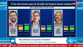 Encuesta Invamer en Bogotá: Juan Daniel Oviedo se acerca a Gustavo Bolívar; Galán sigue liderando