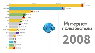 Интернет пользователи - СРАВНЕНИЕ по странам