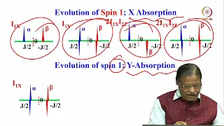 Lec 44 Spin echo sequences