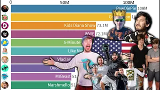 TOP 10 - Most Subscribed YouTube Channels from The USA - 2005-2021 - PewDiePie MrBeast Dude Perfect