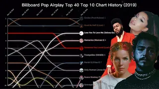 Billboard Pop Airplay Top 40 | Top 10 Chart History | (2019)