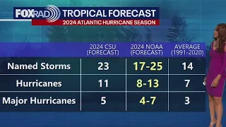 Tropical Weather Forecast: First day of hurricane season