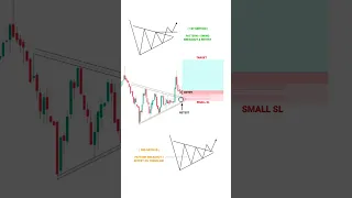 PATTERN STRATEGY SE 101% PROFIT ESE KRE #tradingview | Stock | Market | crypto | Trading | #shorts