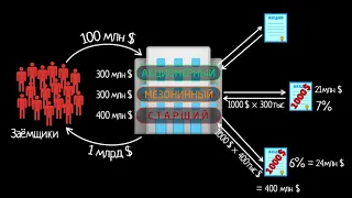 Обеспеченные долговые обязательства (видео 8) | Финансовый кризис 2008 года | Экономика и финансы