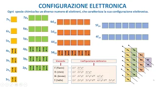 LA CHIMICA FACILE - La configurazione elettronica