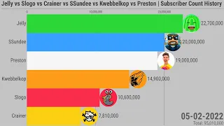 Jelly vs Slogo vs Crainer vs SSundee vs Kwebbelkop vs Preston | Subscriber Count History (2008-2022)