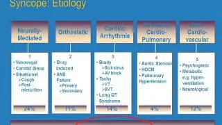 Do All Patients With Syncope Need to See a Cardiologist?