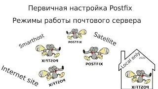 Настройка Postfix. Режимы работы почтовых серверов