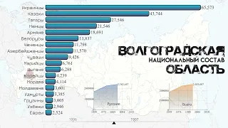 Волгоградская область.Национальный состав.Население Волгограда.Этнический состав.Статистика 2021