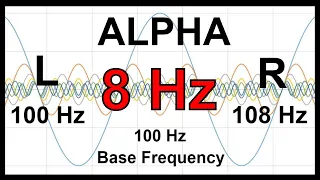 8 Hz Pure BINAURAL Beat 🛑 ALPHA Waves [100 Hz Base Frequency]