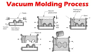 Vacuum Molding - Expandable Mold Casting Processes.