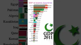 GDP of Islamic Countries 1980 to 2027 | #Shorts | Data Player