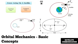 Orbital Mechanics | Basic Concepts | Satellite Communication