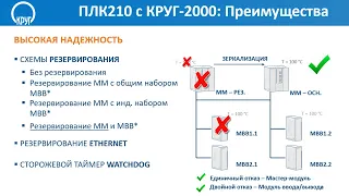 Как работает резервирование в контроллере ПЛК210-KR