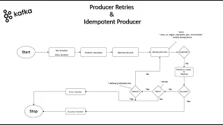 Producer Retries & Idempotent Producer in Kafka | in-depth intuition